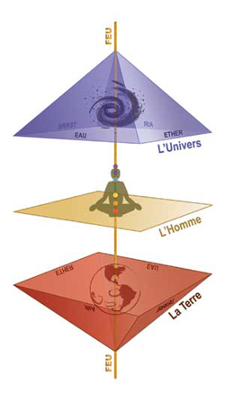 Pyramide de la Terre, l’Homme, l’Univers
